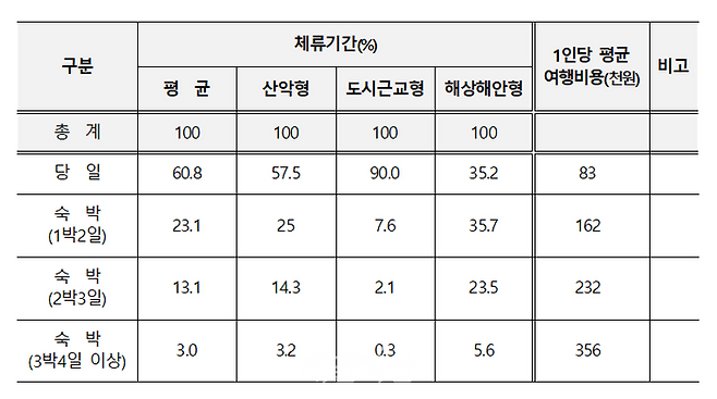 국립공원 유형별 체류기간 및 여행비용. ⓒ국립공원공단