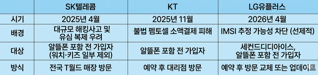 이동통신 3사 유심 무상 교체 현황 비교. 제미나이가 그린 인포그래픽