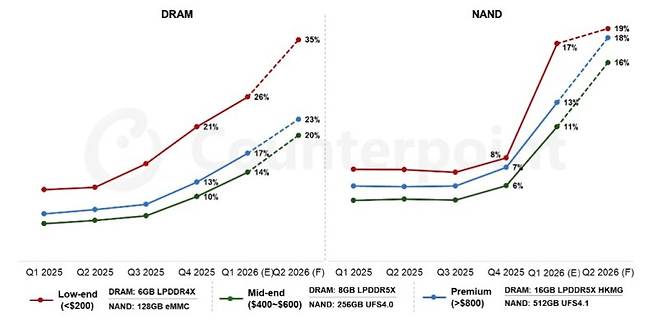 2025년 1분기 ~ 2026년 2분기 스마트폰 가격대별 메모리 비용 비중 추정. 카운터포인트리서치 제공