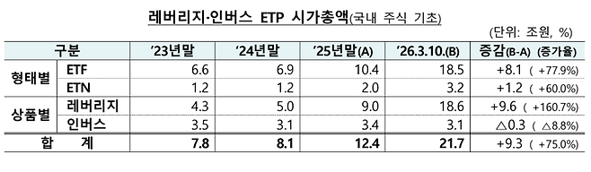 레버리지·인버스 상장지수상품(ETP) 시가총액. 금융감독원 제공