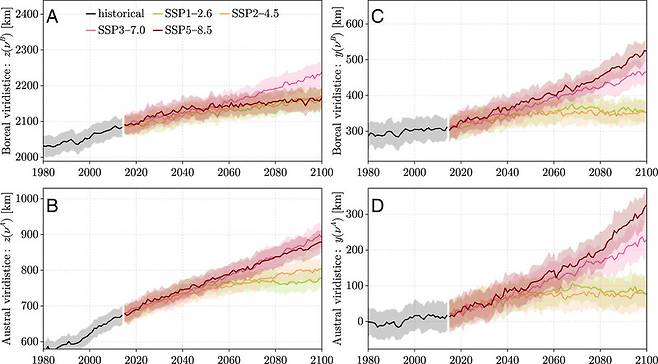 기후 변화 시나리오에 따라 미래에 지구의 녹색중심이 어떻게 이동할지를 예측한 그래프. A와 B는 얼마나 북쪽으로 치우치는지, C와 D는 얼마나 동쪽으로 치우치는지를 보여준다. A와 C는 북반구, B와 D는 남반구다. 온실가스 고배출 시나리오에선 동쪽으로, 저배출 시나리오에선 북쪽으로의 이동이 더 클 것으로 예측됐다. PNAS