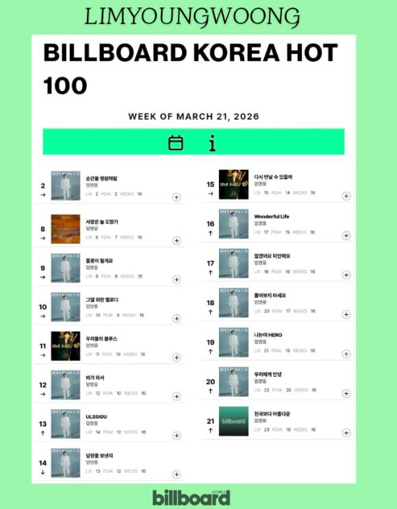 3월 3주차 빌보드 코리아 핫 100에 랭크인 된 임영웅 노래. [사진=빌보드 코리아 ]