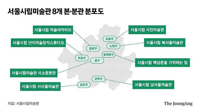 서울시립미술관은 서서울미술관 개관으로 8개 본·분관 체제를 완성했다. 서남권에 들어선 첫 공립미술관이다. 그래픽 마민아