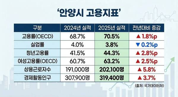 안양시 고용지표 그래픽. 안양시 제공