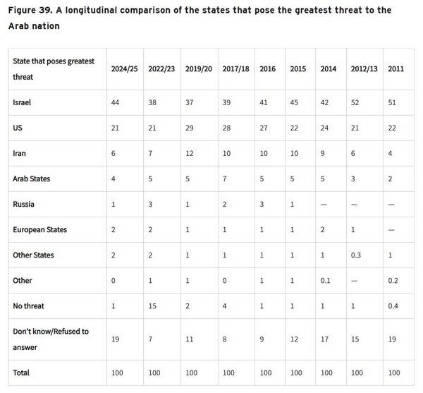 ▲2011~2025년 아랍 여론 지수(Arab Opinion Index), 아랍 국가에 가장 큰 위협을 가하는 국가를 물은 문항조사 답변 결과 연도순 비교. ACRPS(아랍 리서치 및 정책 연구 센터) 아랍 여론 지수 갈무리