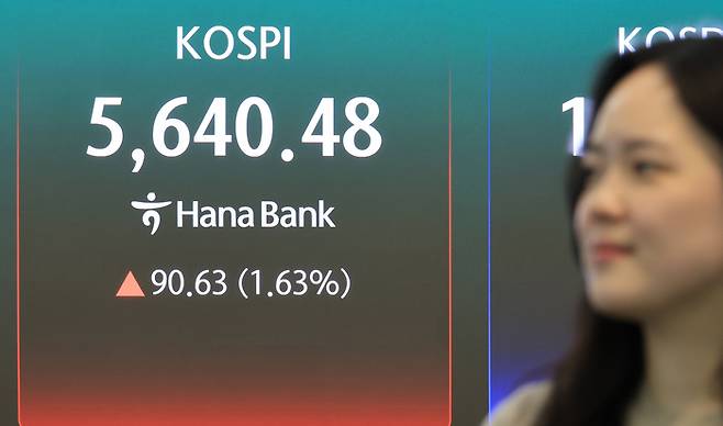 이날 코스피는 전 거래일보다 90.63포인트(1.63%) 상승한 5,640.48에 거래를 마감했다.  [연합뉴스]