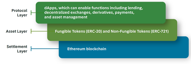 이더리움 네트워크의 3계층 구조. 최하단의 결제 계층(이더리움 블록체인)을 기반으로 자산 계층(대체가능·불가능 토큰)과 프로토콜 계층(디앱)이 유기적으로 구축되어 다양한 금융 서비스를 지원한다. [출처=피델리티]
