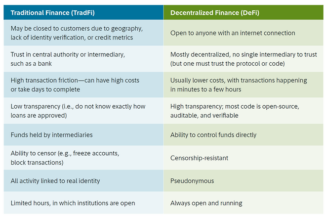 전통 금융(TradFi)과 탈중앙화 금융(DeFi) 비교. 은행 등 중개자에 의존하는 전통 금융과 달리, 디파이는 스마트 컨트랙트를 통해 365일 24시간 누구나 투명하게 금융 서비스를 이용할 수 있다. [출처=피델리티]
