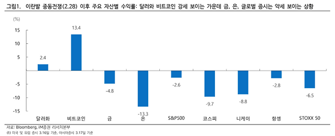 지난 2월 28일 이란발 지정학적 위기 발생 이후 주요 자산별 수익률 추이. 글로벌 불확실성 속에서 비트코인(+13.4%)과 달러화(+2.4%)가 강세를 주도한 반면, 은(-13.3%)과 코스피(-9.7%), 금(-4.8%) 등은 큰 폭의 약세를 기록하며 이례적인 시장 변동성을 보였다. [자료=iM증권]