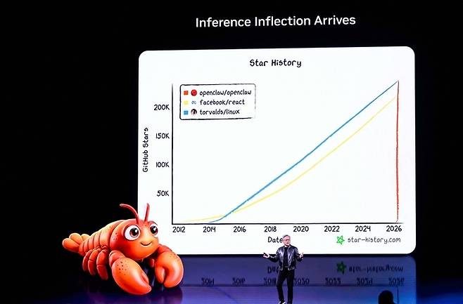 젠슨 황 엔비디아 최고경영자(CEO)가 ‘오픈클로’에 대해 설명하고 있다. < 출처 : AFP연합 >