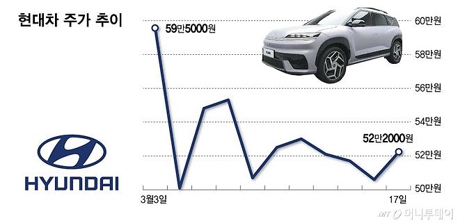 17일 현대차 주가 추이/그래픽=김다나