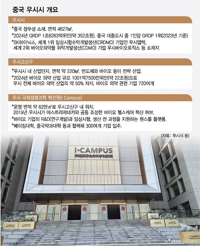 중국 우시시 개요. 사진은 우시고신구 내 바이오헬스 혁신 허브 '우시 국제생명과학 혁신원'(I Campus) 모습/그래픽=최헌정