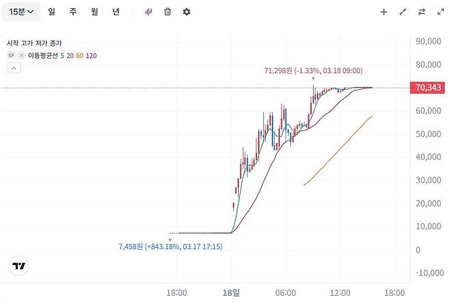 스워머 주가 추이 [토스증권]