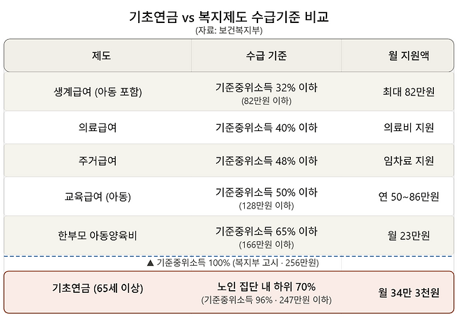 ▶우리나라의 각종 복지제도는 기준중위소득을 바탕으로 지급액을 정하지만 기초연금은 기준 중위소득과 상관없이 노인 집단 내의 소득 하위 70%를 기준으로 하고 있다. (클로드AI 이미지)&nbsp;