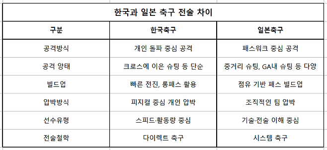 한국 일본 축구 차이점