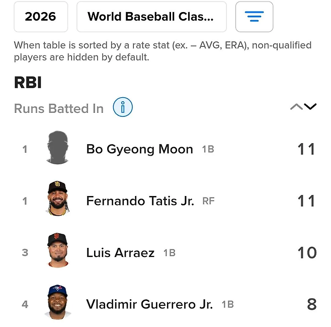 문보경이 2026 WBC 타점왕에 올랐다.