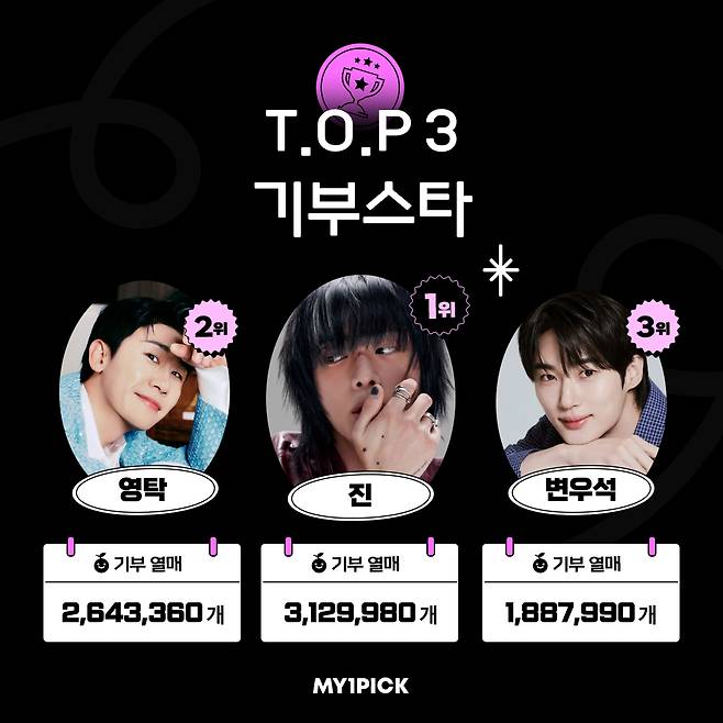 방탄소년단 진, 마이원픽 2월 기부스타 1위..선한 영향력