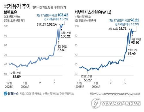 [그래픽] 국제유가 추이
