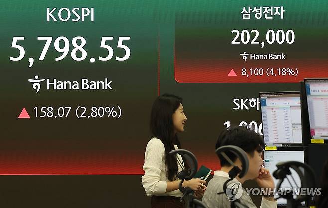 코스피 오르고, 삼성전자 오르고 (서울=연합뉴스) 이진욱 = 18일 오전 서울 중구 하나은행 딜링룸에 코스피와 삼성전자 주가가 표시되고 있다. 이날 코스피는 전장보다 128.09포인트(2.27%) 오른 5,768.57에 거래되고 있다. 한편 이날 주주총회가 열리는 삼성전자는 장 초반 4% 넘게 급등해 '20만 전자'를 회복했다. 2026.3.18 cityboy@yna.co.kr