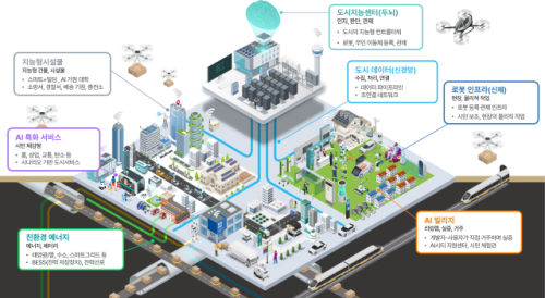 ◇AI 특화 시범도시 개념도. 사진=강릉시 제공.