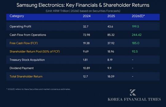 Source = Samsung Electronics, Hana Securities / This infographic, originally published by Korea Financial Times, has been reconstructed using generative AI.