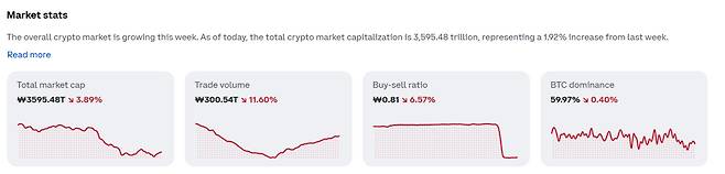 이더리움 6.2% 하락…비트코인·리플 등 코인 시세는? 코인 시세ㆍ전망ㆍ가격ㆍETF 등 관심 집중(출처=코인베이스 캡처)