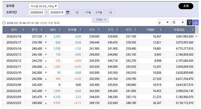 최저까지 밀린 국제 금값…국내 금시세는? 금값시세, 금시세, 금값 등 관심(출처=한국거래소)