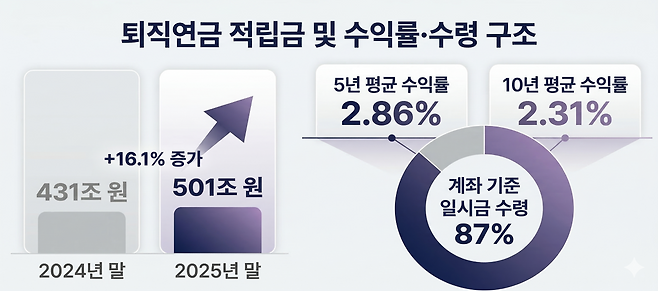 퇴직연금 적립금 및 수익률·수령 구조(자료: 고용노동부 국회 연금개혁특위 보고자료 '퇴직연금 개편 사항 및 향후 추진계획'/이미지: Gemini)