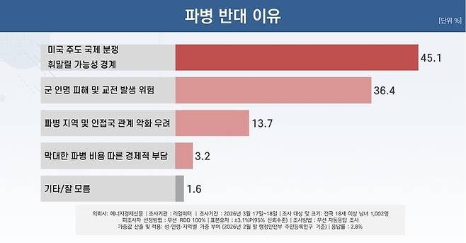▲미국의 한국 해군 파병 요청 반대 이유. 사진=리얼미터