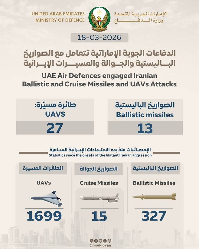 아랍에미리트(UAE) 국방부는 소셜미디어 엑스(X·옛 트위터)를 통해 "3월 18일 UAE 방공망은 이란에서 발사된 탄도 미사일 13발과 무인기 27대를 요격했다"고 밝혔다. (사진=UAE 국방부)