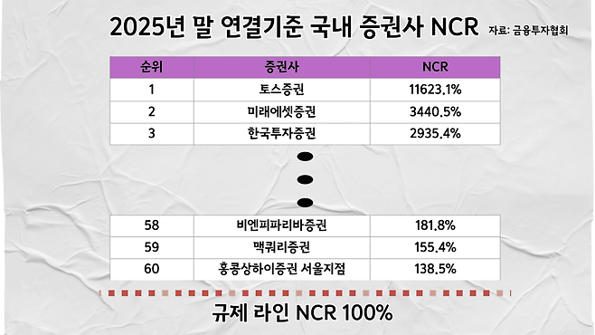 2025년 말 연결기준 국내 증권사 NCR/자료=금융투자협회, 그래픽=황민영 기자