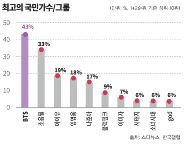 스타뉴스가 한국갤럽에 의뢰해 진행한 '최고의 국민 가수·그룹' 온라인 조사 결과. 사진=스타뉴스·한국갤럽