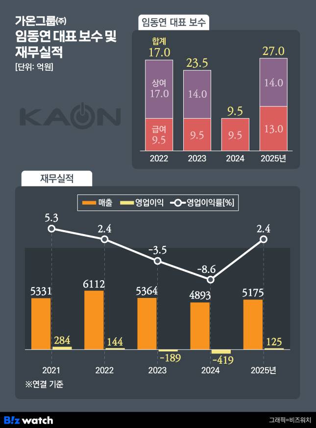 가온그룹㈜ 재무실적 및 임동연 대표 보수 추이
