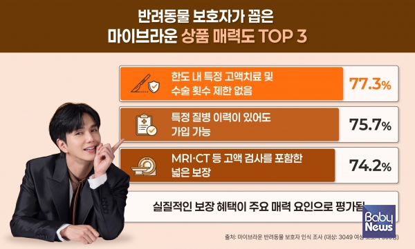 펫보험 가입 전 10명 중 8명 정보 탐색… 상품 비교 확산.&nbsp;ⓒ마이브라운반려동물전문보험㈜