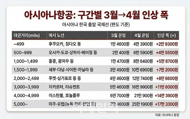 이해를 돕기 위해 AI로 제작한 ‘아시아나 항공 4월 유류할증료 인상폭 표’