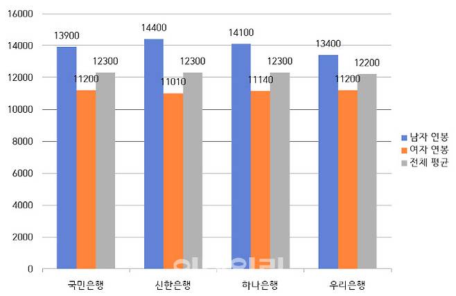 4대 은행 2025년 남·녀 및 평균 연봉. (자료=각 은행 사업보고서·단위=만원)