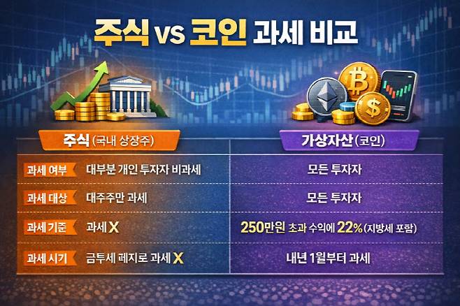 주식에는 금투세 폐지로 대주주가 아닌 일반 투자자들에게 과세가 되지 않은데 코인에는 내년부터 250만원 초과 수익에 22% 과세가 돼 형평성 논란이 불거지고 있다. (자료=국민의힘, 재정경제부, 국세청)