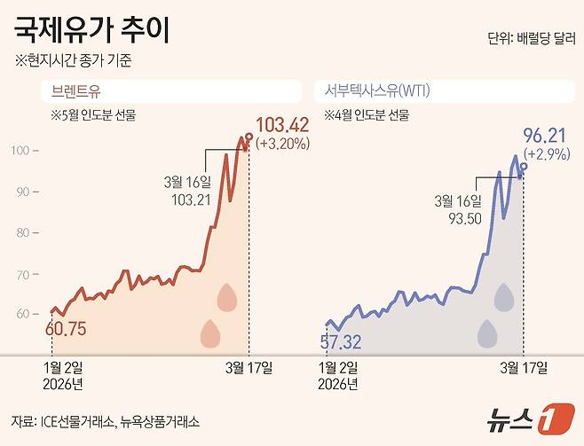 17일(현지시간) 브렌트유는 전일 대비 3.2% 오른 배럴당 103.42달러, 미국 서부텍사스산원유(WTI)는 2.9% 상승한 96.21달러에 장을 마감했다. ⓒ 뉴스1 김지영 디자이너