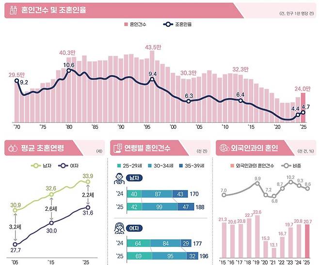 2025년 혼인 통계. /국가데이터처 제공