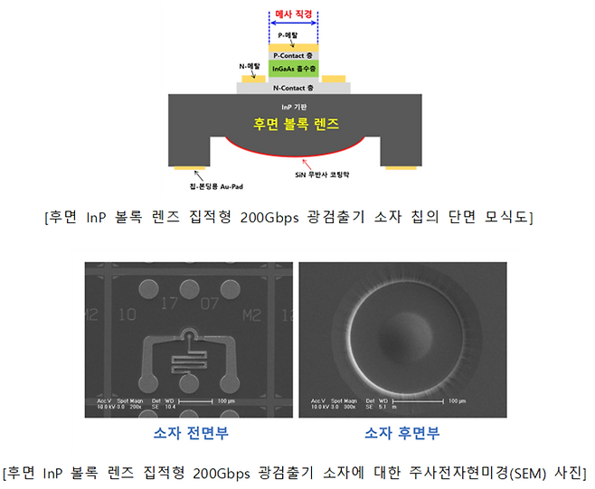 후면 렌즈 집적 200Gbps 광검출기 소자