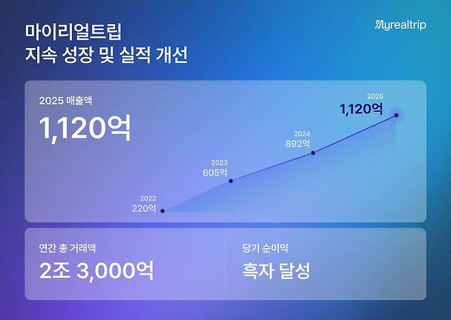 사진= 마이리얼트립