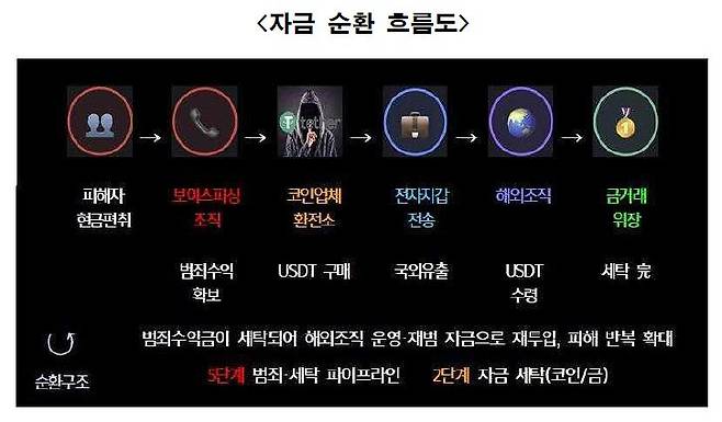 A씨가 운영한 자금세탁 조직의 범죄수익 흐름도. 사진 중랑경찰서