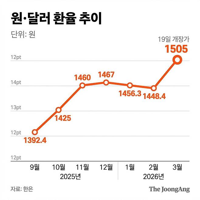 원·달러 환율 추이