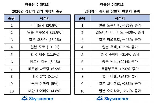 사진=스카이스캐너