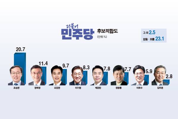 6·3 지방선거 더불어민주당 소속 김포시장 후보 적합도 조사. 그래픽 유동수 화백