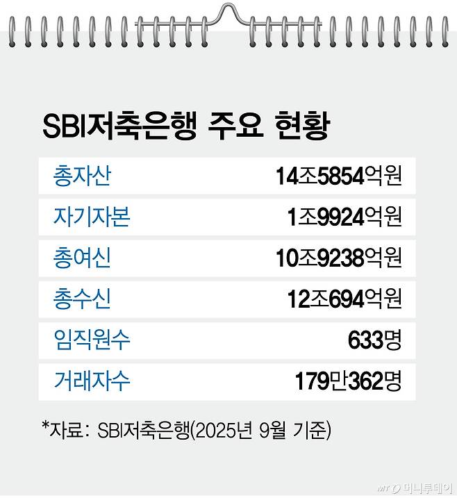 SBI저축은행 주요 현황/그래픽=김현정