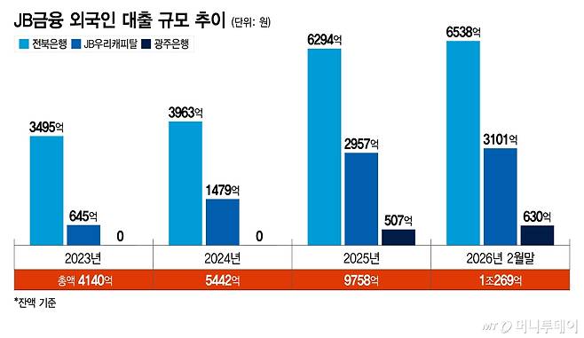 JB금융 외국인 대출 규모 추이/그래픽=이지혜