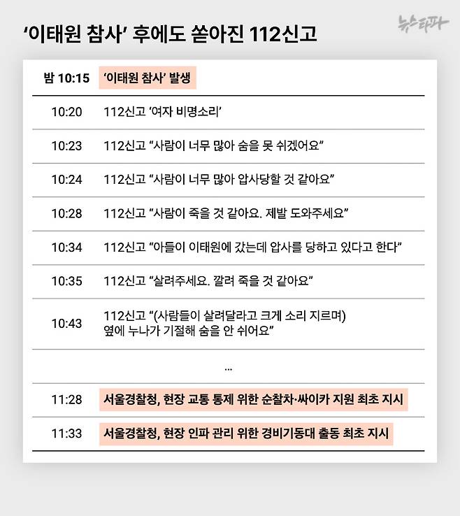 112신고는 '이태원 참사' 발생 전에만 있었던 게 아니다. 참사가 일어난 오후 10시 15분 후에도 신고는 계속 쏟아졌다. 뉴스타파가 확인한 경찰 자료에 따르면, 오후 10시 17분부터 11시 32분까지 105개의 참사 관련 신고가 있었다. 그런데도 신고를 최초 접수한 서울경찰청은 늑장 대응을 했다.&nbsp;