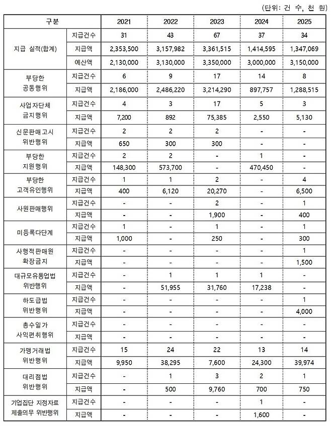 5년간 포상금 지급 현황 [공정거래위원회·이양수 의원실 제공. 재판매 및 DB 금지]
