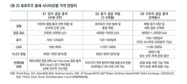 호르무즈 봉쇄 시나리오별 가격 전망치 [산업연구원 제공. 재판매 및 DB 금지]